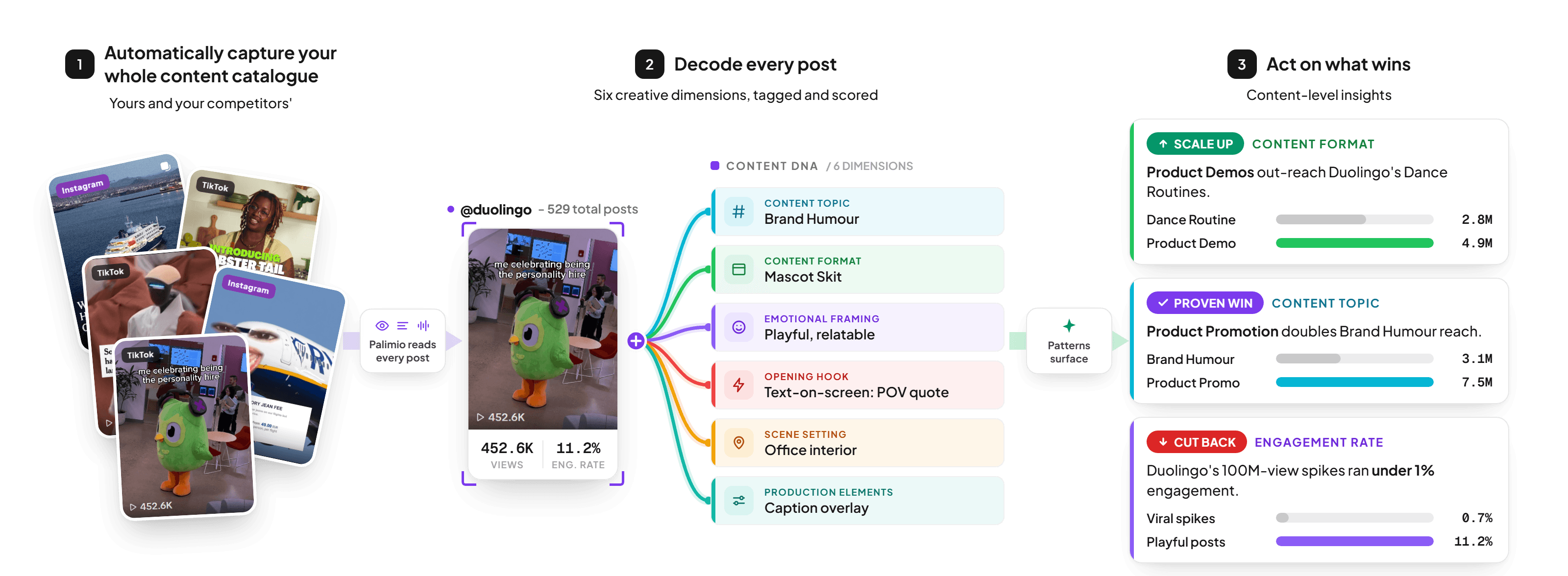 How Palimio works: it captures every post, decodes each one into six colour-coded Content DNA dimensions with view and engagement metrics, then surfaces ranked, actionable insights.
