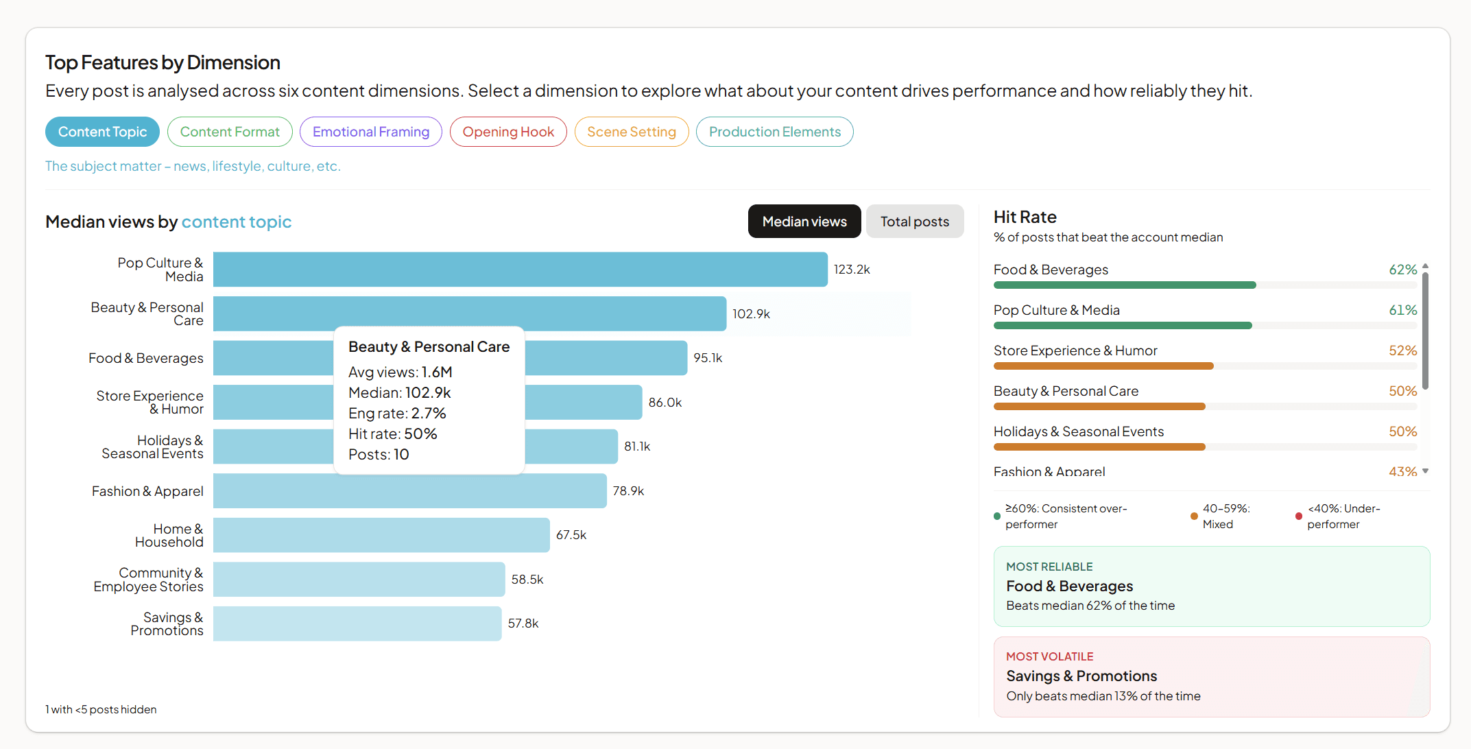Content DNA dimension performance chart