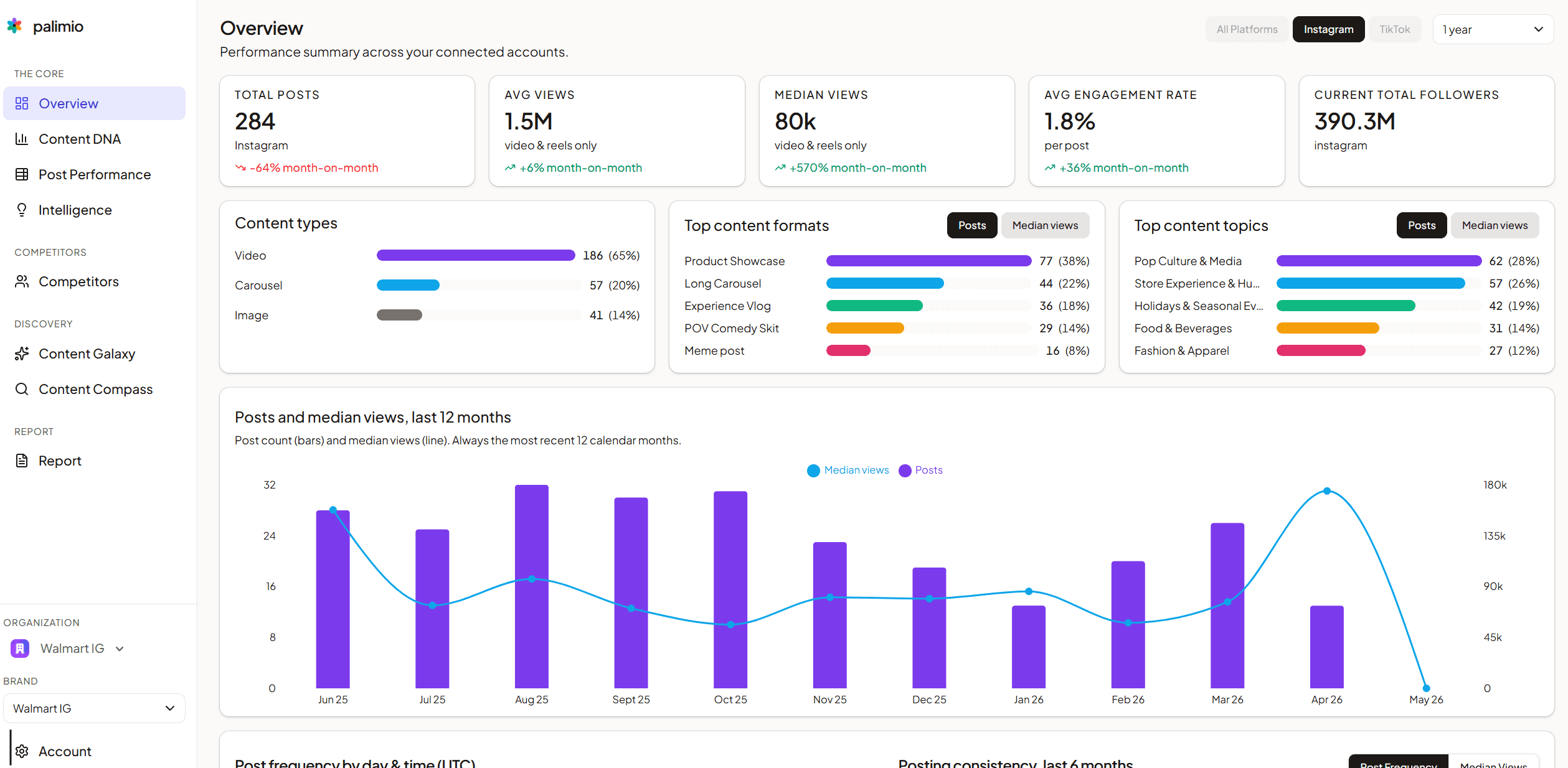 Overview dashboard with KPIs and content mix
